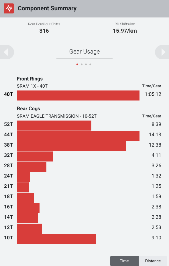 SRAM gear usage chart