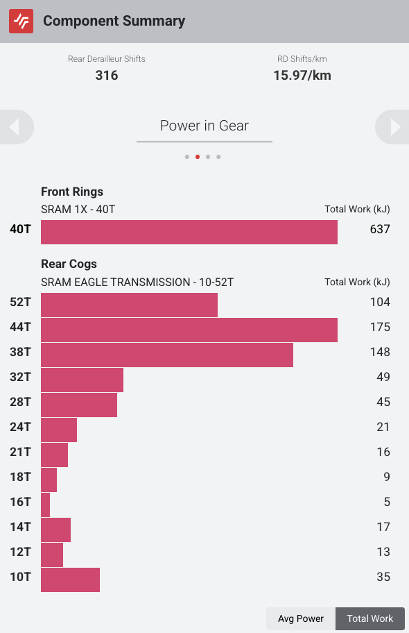 SRAM gear analysis